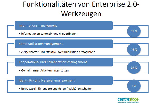Enterprise 2.0 Funktionalitäten