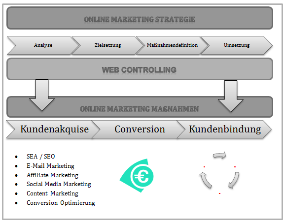 Online-Marketing-Prozess