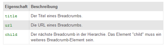 breadcrumb-microdaten