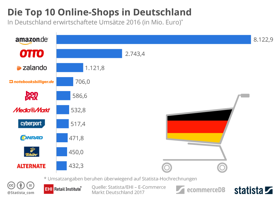 infografik_642_top_10_online_shops_in_deutschland_nach_umsatz_n